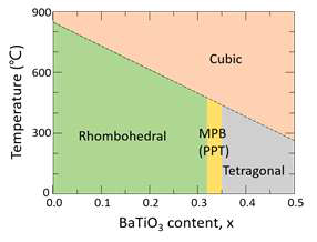 (1-x)BiFeO3-xBaTiO3의 phase diagram