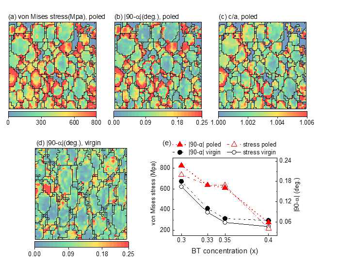 X-선 미세회절로 측정한 x=0.33인 BF-BT 다결정 시료의 (a) von Mises stress (b) |90-α| (c) c/a이다. (d)는 polling을 하지 않은 시료이고, (e)에 조성에 따른 측정값들의 변화를 나타냈다