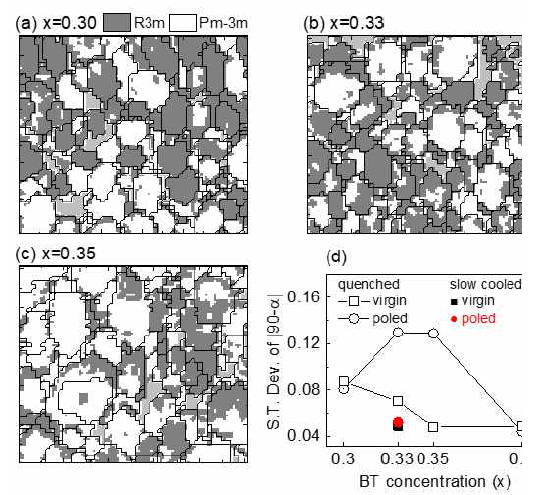 BF-BT 다결정 시료의 (a)x=0.30, (b)x=0.33, (c)x=0.35인 시료에 대하여 distortion angle이 큰 rhombohedral 구조를 가지는 영역을 회색으로 표시하였다. (d)에는 조성에 따른 distortion angle의 분산의 변화를 표시하였다