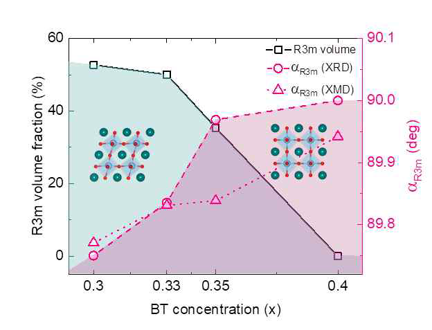 다결정 BF-BT 시료의 조성에 따른 R-phase 면적의 변화와 distortion angle의 변화
