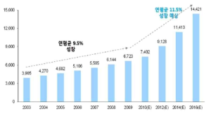 세계 바이오센서 시장 (왼쪽, 기계기술정책 바이오센서 글로벌 시장 동향 분석, 2011) 및 바이오 기기 시장 매출액 추이 (오른쪽, BCC 2010)