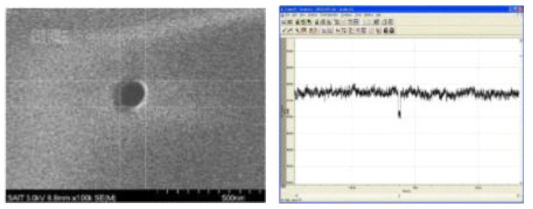 초고감도 핵산측정을 위해 제작한 단일 나노 구멍 센서 포어 소자(왼쪽) 및 구멍 내 핵산 통과 시 변화하는 전류량 검출