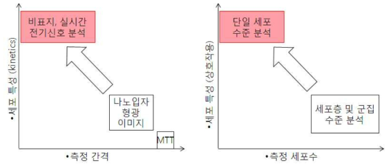 세포 분석 방식 및 세포칩 개발 방향