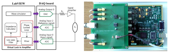 Lock-in amplifier 기반의 TEER 측정 시스템