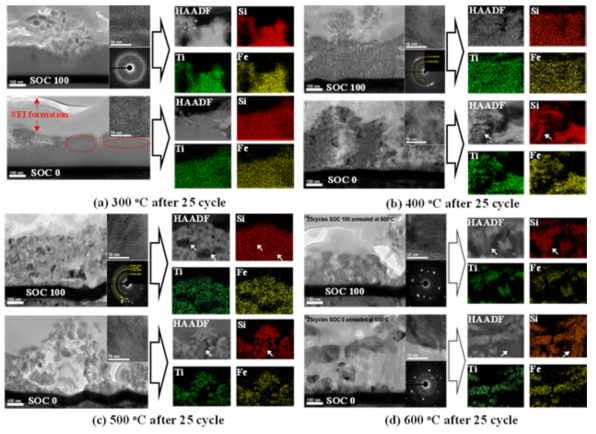25회 충방전 주기 이후, 샘플의 미세구조 변화를 보여주는 투과전자현미경 사진. 여기서, state of charge (SOC) 0 및 100은 각각 완전 방전 및 충전 상태를 의미함