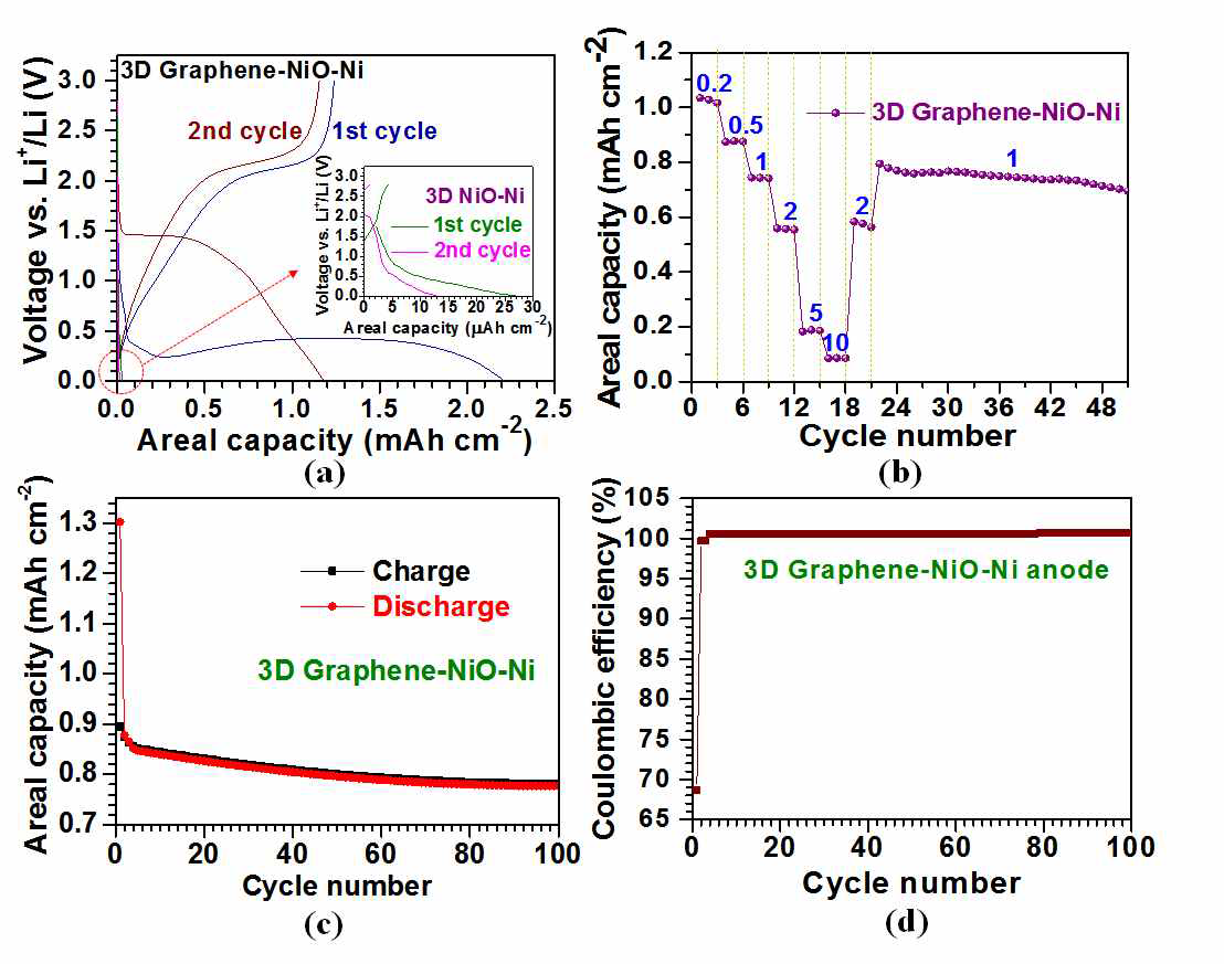 (a) 3차원 그래핀-니켈산화물-니켈 및 3차원 니켈산화물-니켈 복합음극의 초기 충방전 비용량-전압 특성곡선 (b) 전류밀도별 측정된 3차원 그래핀-니켈산화물-니켈 복합음극의 율속성능. 표기된 숫자는 인가된 전류밀도(단위: mA/cm2)임. 1 mA/cm2에서 100 주기동안 측정된 (c) 충방전 비용량변화, 및 (d) 비용량 가역성