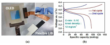(a) 파란색 유기발광소자(약 4 V의 구동전압)의 에너지원인 플렉서블 리튬이차전지 셀의 디지털 사진 (삽입된 사진은 1 mm 미만의 셀의 두께 및 구조적인 유연성을 갖는 플렉서블 리튬이차전지셀을 보임). (b) 이온성 액체 전해질로 함침된 겔폴리머 전해질을 사용한 플렉서블 리튬이차전지 셀의 초기 0.1C의 일정전류 조건에서의 충방전 프로파일