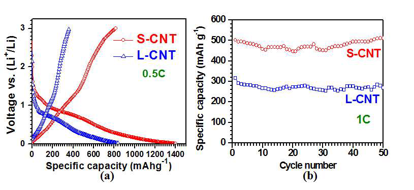 CNT_S 및 CNT_L 음극의 (a) 첫 번째 리튬이차전지 전압 대 비용량 곡선 비교 (0.5C)와 (b) 충방전 주기 안정성 비교(1C)