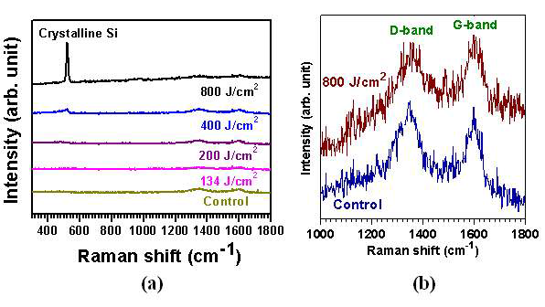 (a) 레이저 에너지 밀도에 따른 실리콘의 결정화 변화. (b) 800 J/cm2에서 레이저 어닐링된 3차원 결정화 실리콘-탄소나노튜브 복합음극 샘플과 탄소나노튜브대조 샘플에 대한 전형적인 D- 및 G-밴드 픽을 보여주는 라만분광