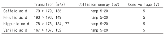 Multiple reaction monitoring conditions for each phenolic acid