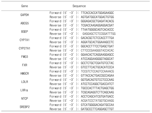 Primer sequences for analysis of genes related to cholesterol and bile acid metabolism in rats