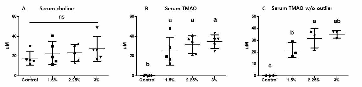 Serum concentrations of (A) choline and (B) trimethylamine-N-oxide (TMAO) in female SD rats. ns, not significant. Plots with different letters are significantly different