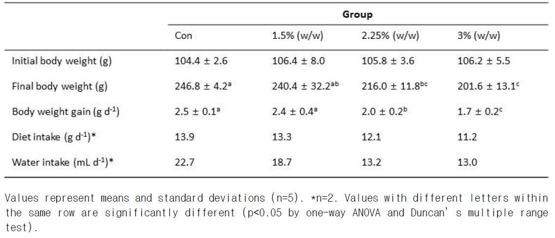 Body weight and daily diet and water intakes of the rats fed experimental diets