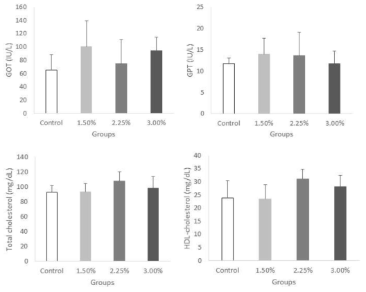 Effects of choline on serum levels of glutamic oxaloacetic transaminase (GOT), glutamic pyruvic transaminase (GPT), total cholesterol, and high density lipoprotein (HDL)-cholesterol in female SD rats