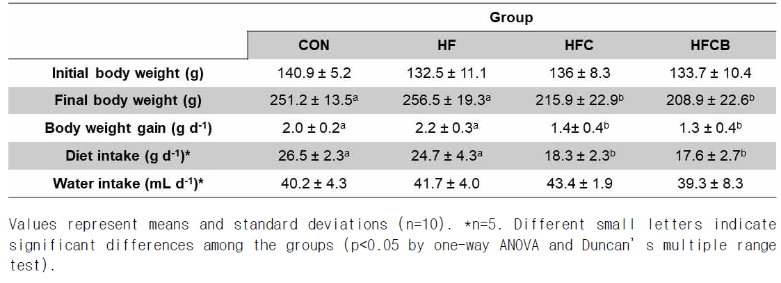 Body weights and intakes of diet and water of the rats