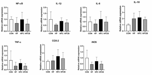 Relative mRNA levels involved in pro- and anti-inflammation in the adipose tissue of Sprague-Dawley rats. All the relative expressions of genes were normalized to glyceraldehyde-3-phosphate dehydrogenase expression. All data represent the means and standard deviations (n=4-6). Different small letters indicate significant differences among the groups (p<0.05; one-way ANOVA with Duncan’s multiple range test or Kruskal-Wallis test with Mann-Whitney U test)