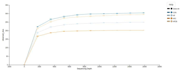 Rarefaction curves of observed OTUs (operational taxonomic units) from cecal contents of female SD rats