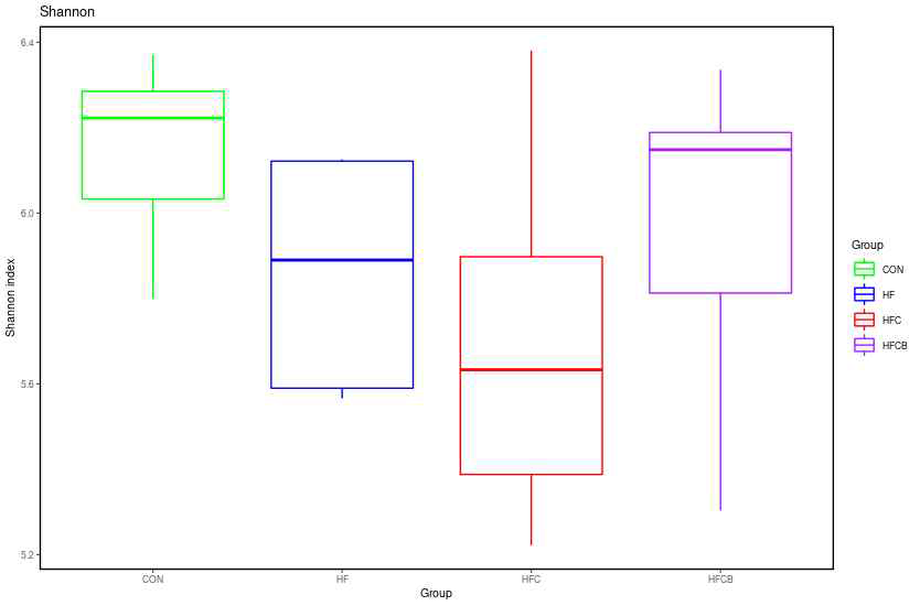 Distribution of α-diversity within groups by Shannon index