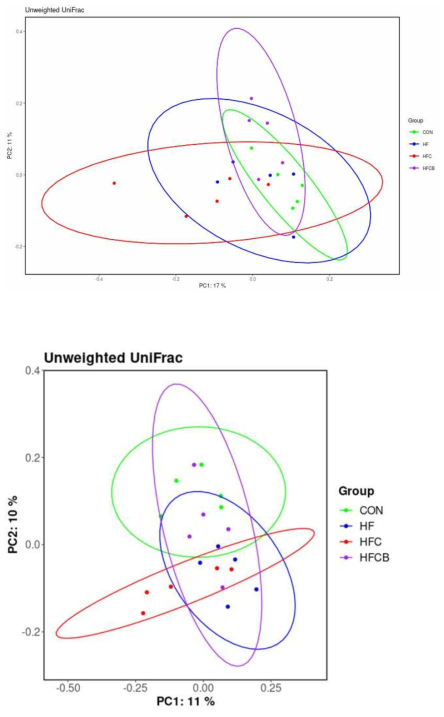 Principal coordinate analysis plots of beta-diversity (unweighted UniFrac) in feces and cecal content