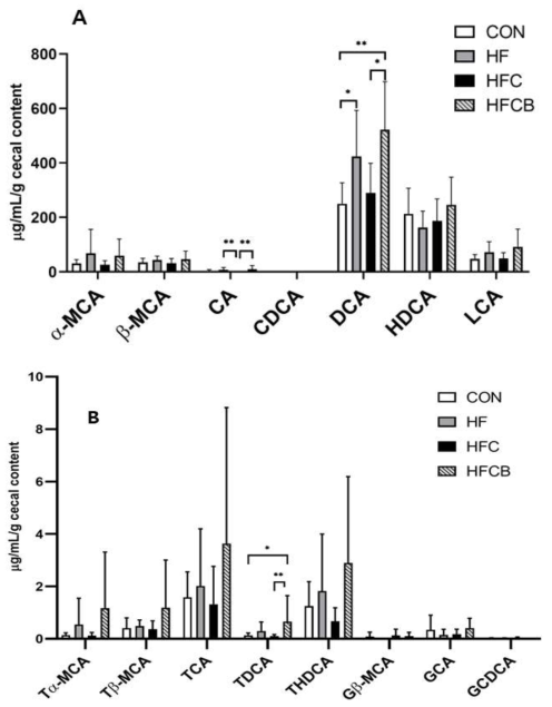 Unconjugated (A) and conjugated (B) bile acids in cecal content of the female SD rats. Bar represents mean ± standard deviation. Statistically significant differences were assessed by Kruskal-Wallis test and Mann-Whitney U test (*p<0.05 and **p<0.01)