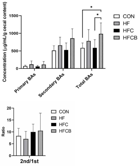 Summary of bile acid profile in cecal content of the female SD rats. BAs, bile acids. 2nd, secondary bile acids. 1st, primary bile acids. Bar represents mean ± standard deviation. Statistically significant differences were assessed by Kruskal-Wallis test and Mann-Whitney U test (*p<0.05 and **p<0.01)