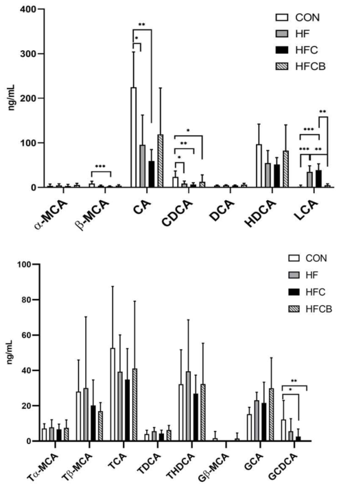 Unconjugated (A) and conjugated (B) bile acids in serum of the female SD rats. Bar represents mean ± standard deviation. Statistically significant differences were assessed by Kruskal-Wallis test and Mann-Whitney U test (*p<0.05 and **p<0.01)