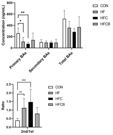 Summary of bile acid profile in serum of the female SD rats. BAs, bile acids. 2nd, secondary bile acids. 1st, primary bile acids. Bar represents mean ± standard deviation. Statistically significant differences were assessed by Kruskal-Wallis test and Mann-Whitney U test (*p<0.05 and **p<0.01)