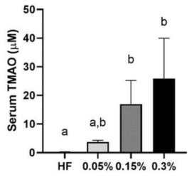 Effect of trimethylamine-N-oxide (TMAO) intake on serum TMAO level in SD rats. Values represent means and standard deviations (n=4). Different small letters indicate significant differences among the groups (p<0.05; one-way ANOVA and Duncan´s multiple range test)