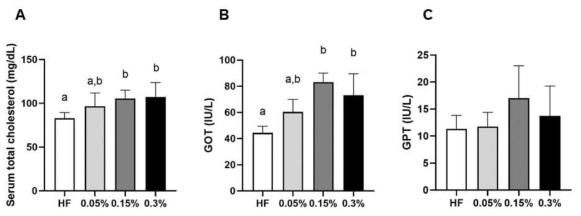 Effects of trimethylamine-N-oxide (TMAO) intake on serum levels of total cholesterol, glutamic oxaloacetic transaminase (GOT), and glutamic pyruvic transaminase (GPT). Values represent means and standard deviations (n=4). Different small letters indicate significant differences among the groups (p<0.05; one-way ANOVA and Duncan´s multiple range test)