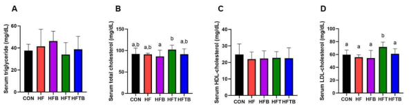 Serum triglycerides (A), total cholesterol (B), HDL-cholesterol (C), and LDL-cholesterol (D) in SD rats. All data represent the means and standard deviations (n=8-9). Different small letters indicate significant differences among the groups (p<0.05; one-way ANOVA and Duncan’s multiple range test)