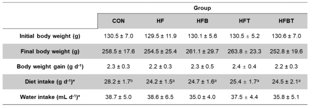 Body weights and intakes of diet and water of the rats