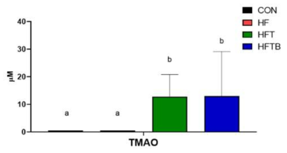 Effect of intakes of trimethylamine-N-oxide (TMAO) and black raspberry polyphenol-rich extract on serum TMAO level in Sprague-Dawley rats. Values represent means and standard deviations (n=10). Different small letters indicate significant differences among the groups (p<0.05; one-way ANOVA and Duncan´s multiple range test)