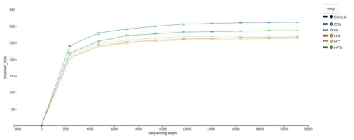 Rarefaction curves of observed OTUs (operational taxonomic units) from cecal contents of female SD rats