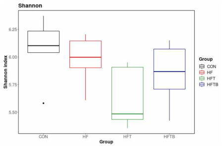 Distribution of α-diversity within groups by Shannon index