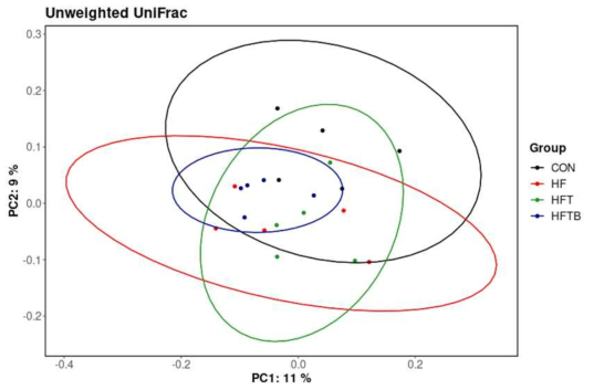 Principal coordinate analysis plots of beta-diversity (unweighted UniFrac) in cecal content