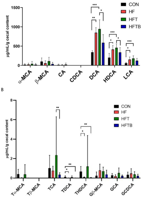 Unconjugated (A) and conjugated (B) bile acids in cecal content of the female SD rats. Bar represents mean ± standard deviation. Statistically significant differences were assessed by Kruskal-Wallis test and Mann-Whitney U test (*p<0.05,**p<0.01, and ***p<0.001)