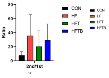 Summary of bile acid profile in cecal content of the female SD rats. BAs, bile acids. 2nd, secondary bile acids. 1st, primary bile acids. Bar represents mean ± standard deviation. Statistically significant differences were assessed by Kruskal-Wallis test and Mann-Whitney U test (*p<0.05,**p<0.01, and ***p<0.001)