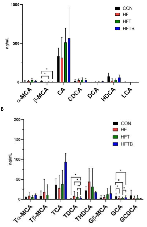 Unconjugated (A) and conjugated (B) bile acids in serum of the female SD rats. Bar represents mean ± standard deviation. Statistically significant differences were assessed by Kruskal-Wallis test and Mann-Whitney U test (*p<0.05,**p<0.01, and ***p<0.001)