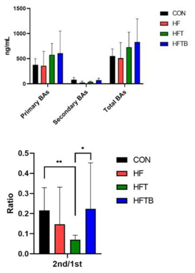 Summary of bile acid profile in serum of the female SD rats. BAs, bile acids. 2nd, secondary bile acids. 1st, primary bile acids. Bar represents mean ± standard deviation. Statistically significant differences were assessed by Kruskal-Wallis test and Mann-Whitney U test (*p<0.05 and **p<0.01)