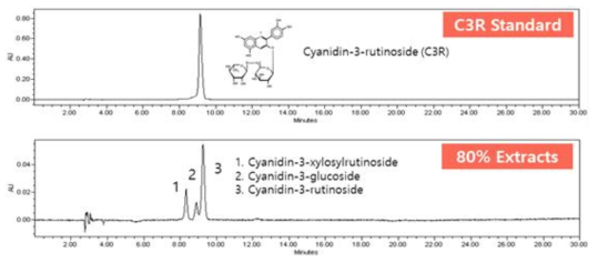 Anthocyanin composition of black raspberry extract prepared by 80% (v/v) ethanol solution