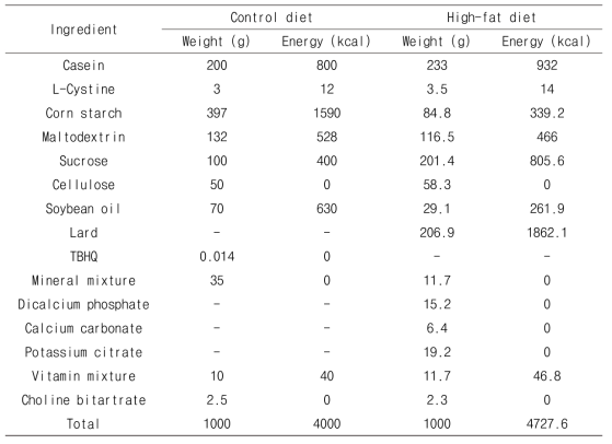 Composition of experimental diets