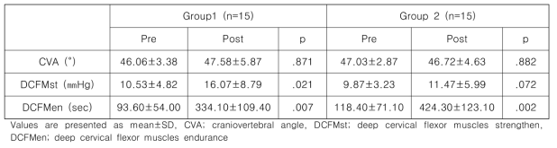 Comparison of parameters pre and post exercise (n=30)