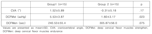 Comparison of changes between groups (n=30)