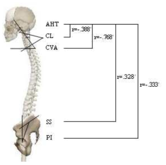 Correlation between change in AHT and change in spino-pelvic parameters. *p<.05, AHT; anterior head translation distance, CVA; craniovertebral angle, CL; cervical lordosis, SS; sacral slope, PI; pelvic incidence