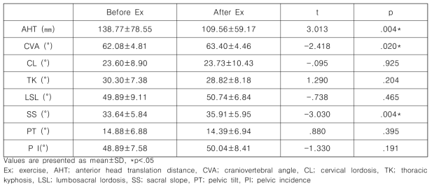 Comparison of head, spino-pelvic parameters between before and after exercise