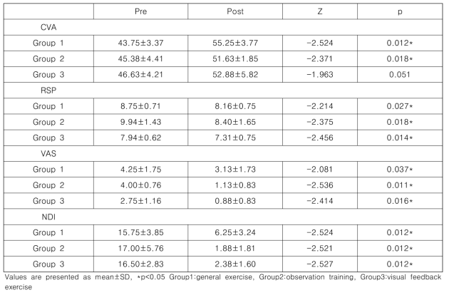 Comparison of the CVA, RSP, VAS, NDI between pre- and post-intervention