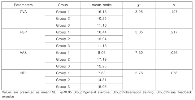 Comparison of the changes in CVA, RSP, VAS, NDI after interventions