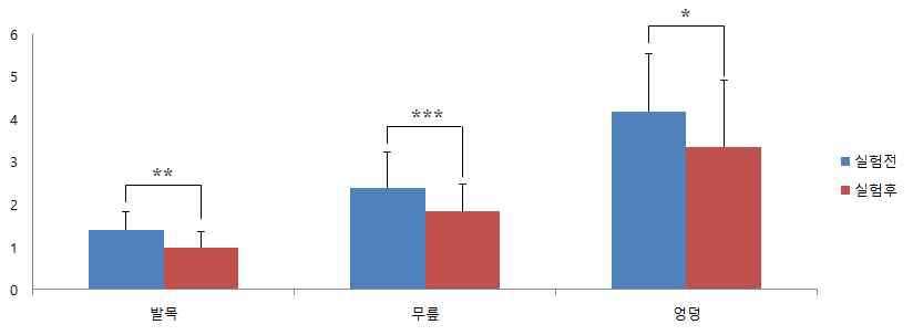 Group 2 운동 전·후 정렬