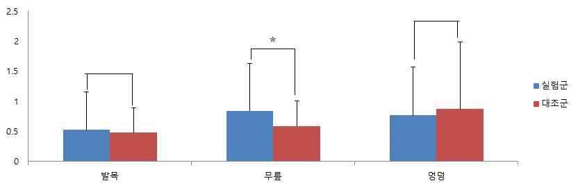 군간 정렬 변화 차이 비교