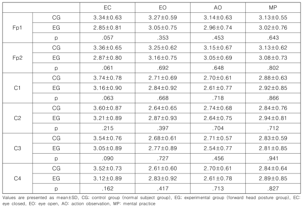 Comparison of Mu rhythm between groups